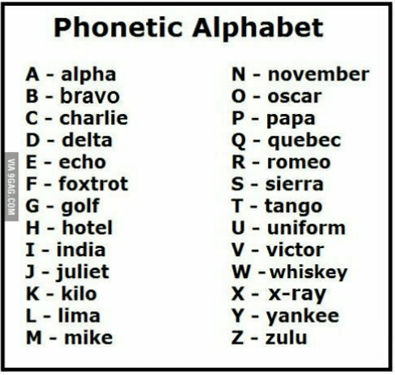 Phonetic Alphabets for easy communication
